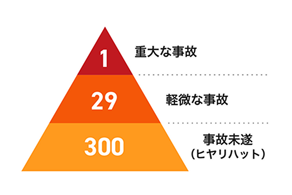 ハインリッヒの法則を表した図