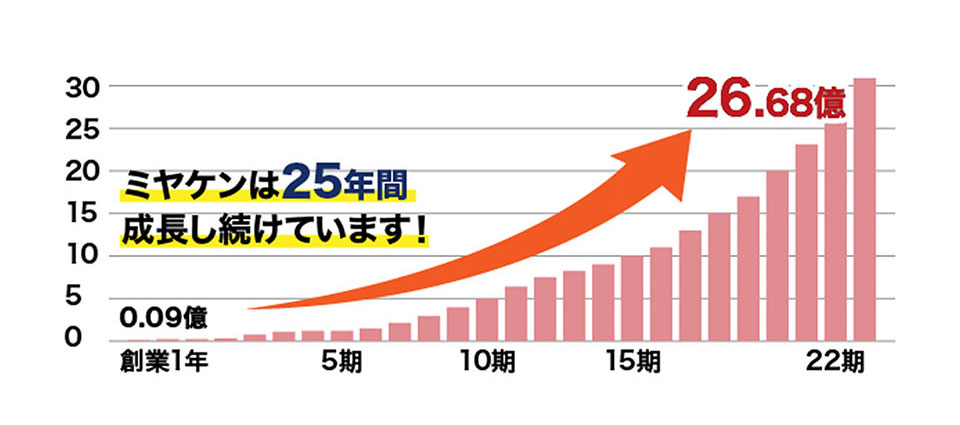 成長し続けています