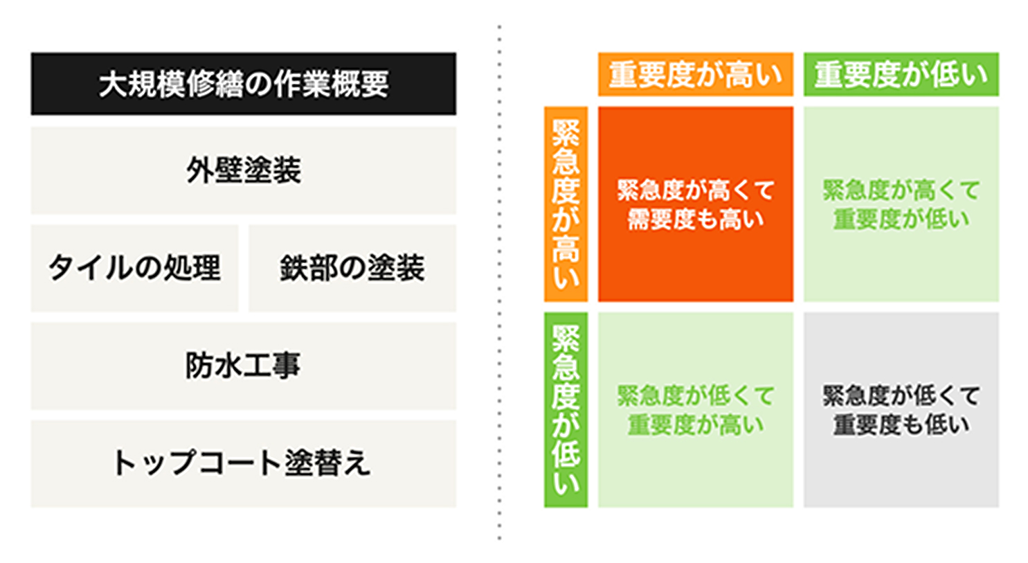 緊急度・重要度に応じた工事計画の例