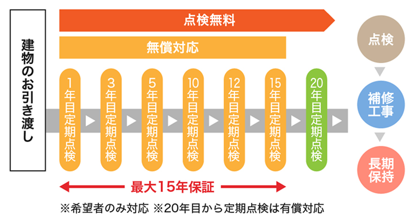 最大15年保証を表した図