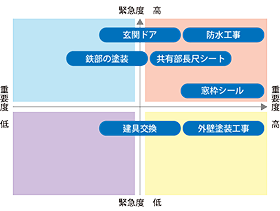 玄関ドア、防水工事などの項目を緊急度、重要度に沿って表したグラフ