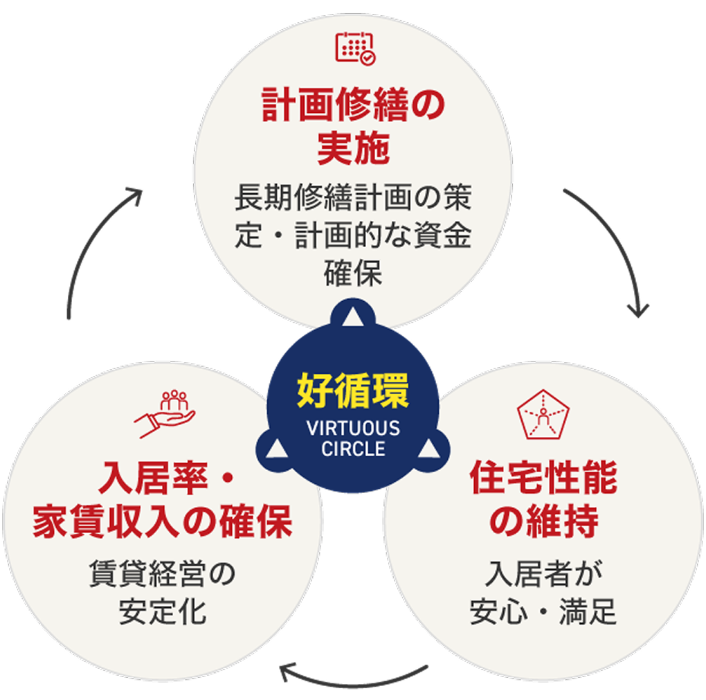 計画修繕に実施、住宅性能の維持、入居率・家賃収入の確保で好循環するサイクルの図
