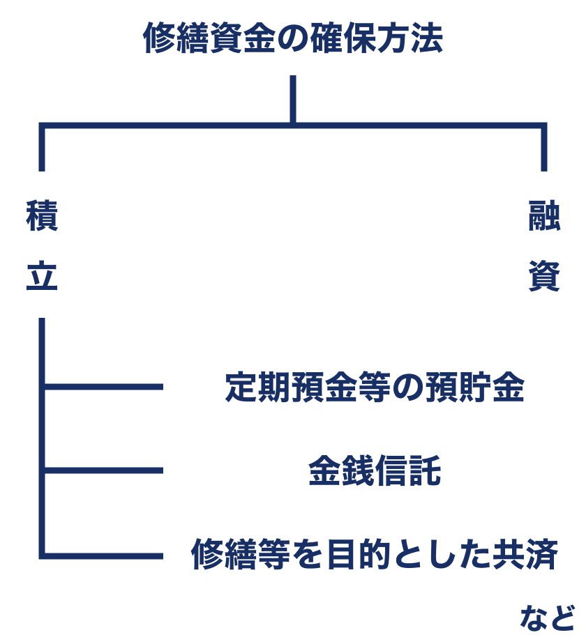 定期預金等の預貯金や金銭信託などの積立で修繕資金を確保する図