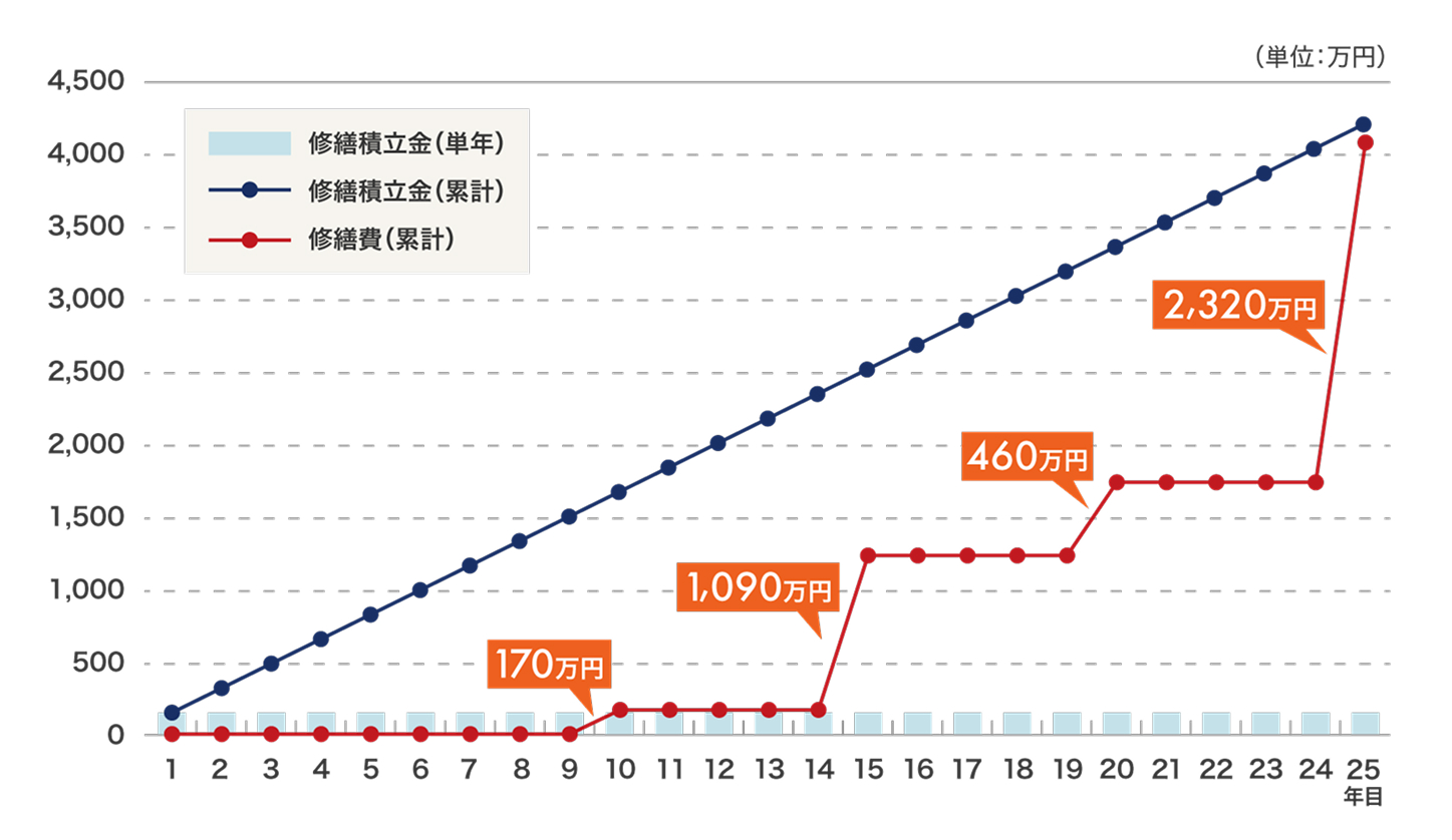 長期修繕計画のイメージ図