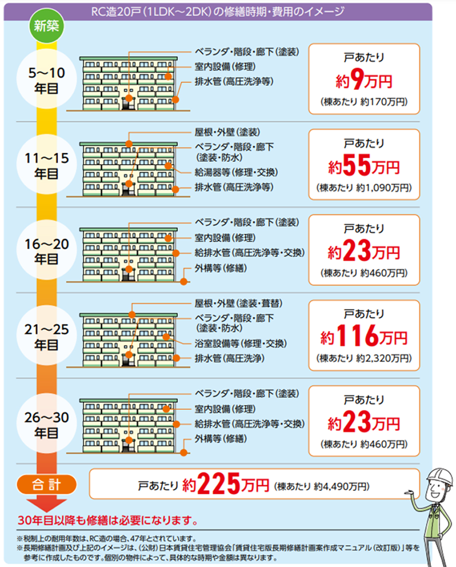 RC造20戸（1LDK～2LDK）の修繕時期・費用のイメージ