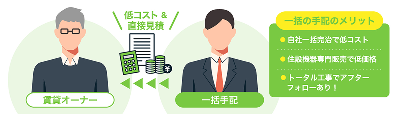 一括の手配によって、低コストでお得に！