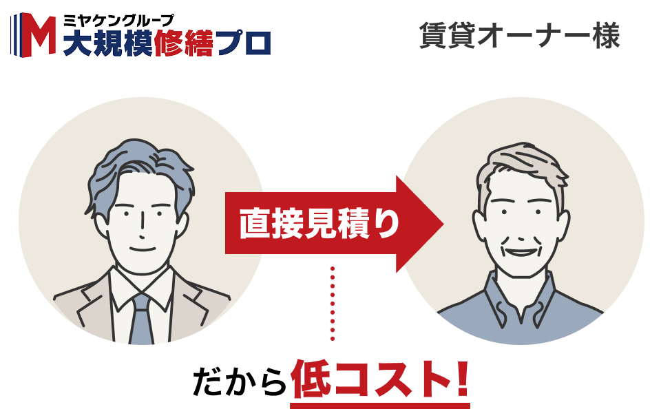 ミヤケンから賃貸オーナー様へ直接見積りだから低コスト!