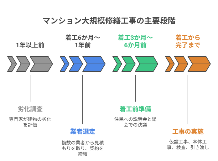 大規模修繕工事の進め方：計画から完了までの流れ